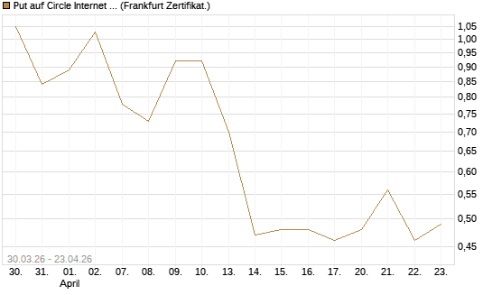 Put auf Circle Internet Group Inc. [Ordinary Shares - Class A] [Vontobel] Chart