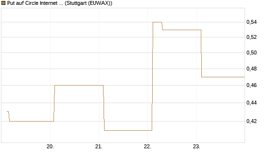 Put auf Circle Internet Group Inc. [Ordinary Shares - Class A] [Vontobel] Chart