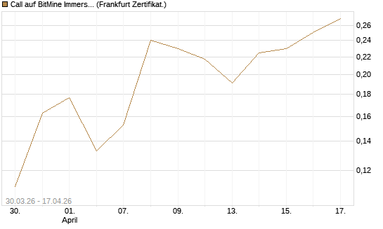 Call auf BitMine Immersion Technologies Inc [Vontobel] Chart