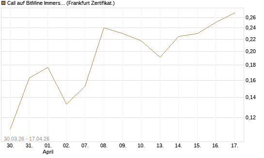 Call auf BitMine Immersion Technologies Inc [Vontobel] Chart