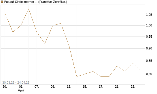 Put auf Circle Internet Group Inc. [Ordinary Shares - Class A] [Vontobel] Chart