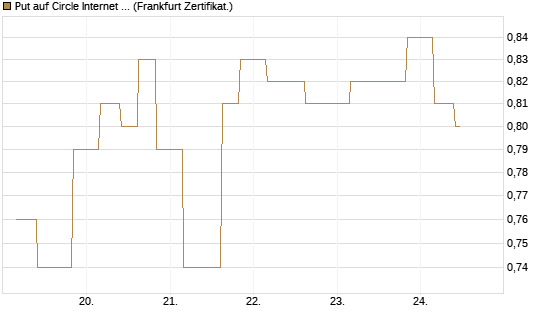 Put auf Circle Internet Group Inc. [Ordinary Shares - Class A] [Vontobel] Chart