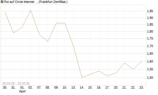 Put auf Circle Internet Group Inc. [Ordinary Shares - Class A] [Vontobel] Chart