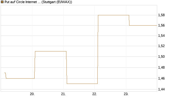 Put auf Circle Internet Group Inc. [Ordinary Shares - Class A] [Vontobel] Chart