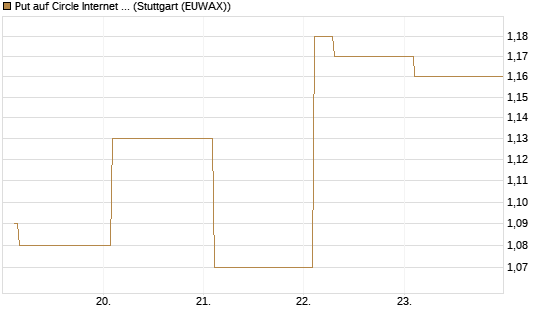 Put auf Circle Internet Group Inc. [Ordinary Shares - Class A] [Vontobel] Chart