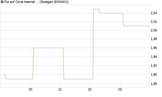 Put auf Circle Internet Group Inc. [Ordinary Shares - Class A] [Vontobel] Chart