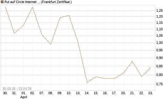Put auf Circle Internet Group Inc. [Ordinary Shares - Class A] [Vontobel] Chart