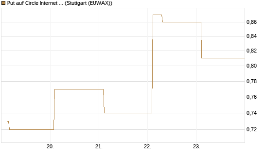 Put auf Circle Internet Group Inc. [Ordinary Shares - Class A] [Vontobel] Chart