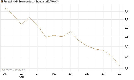 Put auf NXP Semiconductors N.V. [J.P. Morgan Structured Products B.V.] Chart