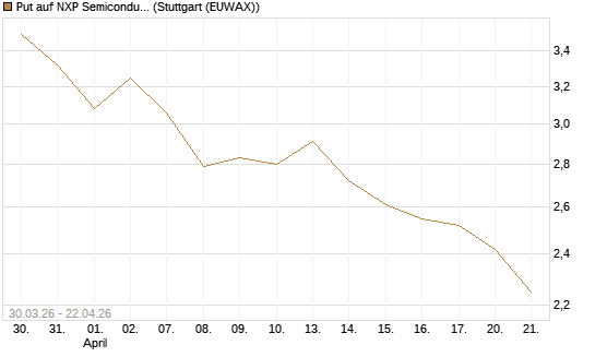 Put auf NXP Semiconductors N.V. [J.P. Morgan Structured Products B.V.] Chart