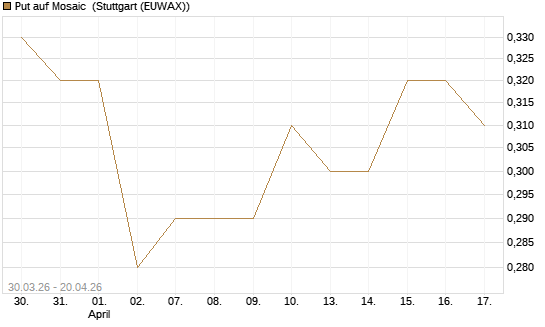 Put auf Mosaic [J.P. Morgan Structured Products B.V.] Chart