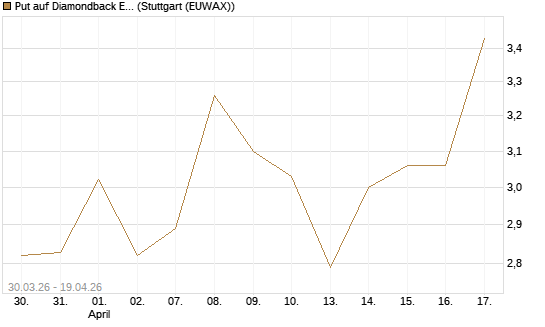 Put auf Diamondback Energy, Inc. - Commmon Stock [J.P. Morgan Structured Products B.V.] Chart