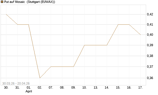Put auf Mosaic [J.P. Morgan Structured Products B.V.] Chart