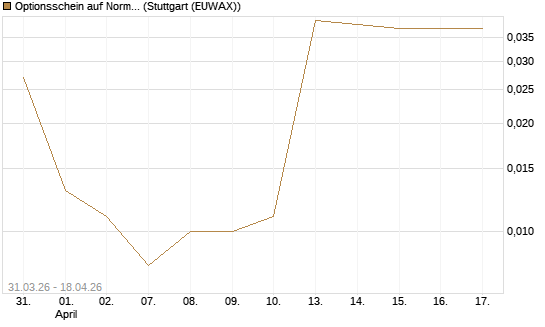 Optionsschein auf Norma Group [Goldman Sachs Bank Europe SE] Chart