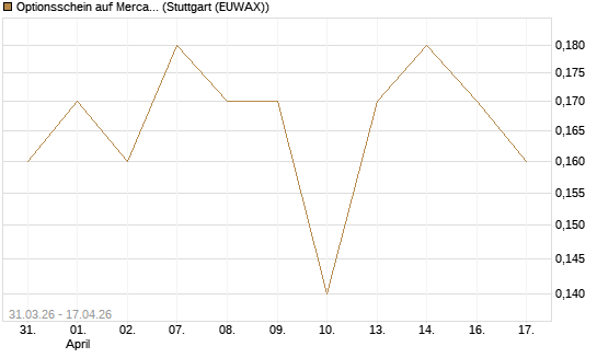 Optionsschein auf MercadoLibre [Goldman Sachs Bank Europe SE] Chart