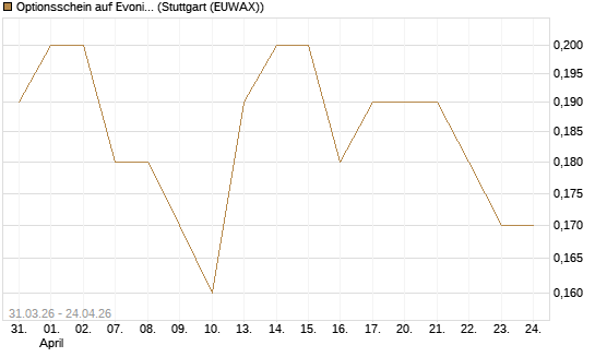 Optionsschein auf Evonik Industries [Goldman Sachs Bank Europe SE] Chart