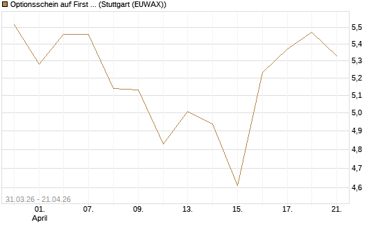 Optionsschein auf First Solar [Goldman Sachs Bank Europe SE] Chart