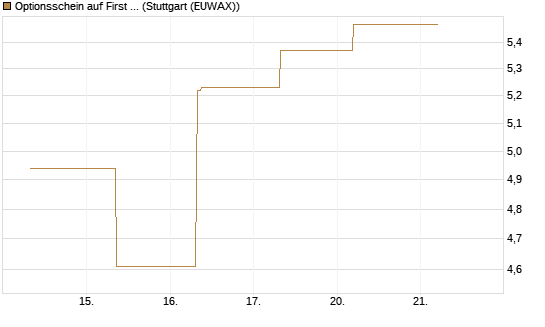 Optionsschein auf First Solar [Goldman Sachs Bank Europe SE] Chart