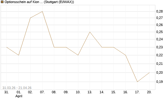 Optionsschein auf Kion Group [Goldman Sachs Bank Europe SE] Chart
