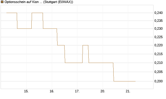 Optionsschein auf Kion Group [Goldman Sachs Bank Europe SE] Chart