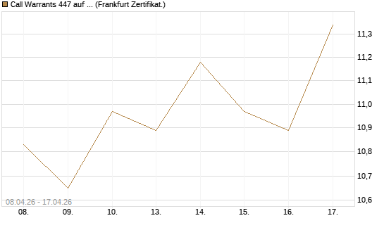 Call Warrants 447 auf Invesco EU ST 50 UCITS ETF Acc [ING Markets] Chart