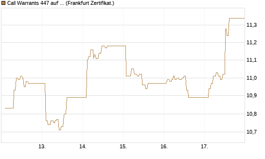 Call Warrants 447 auf Invesco EU ST 50 UCITS ETF Acc [ING Markets] Chart