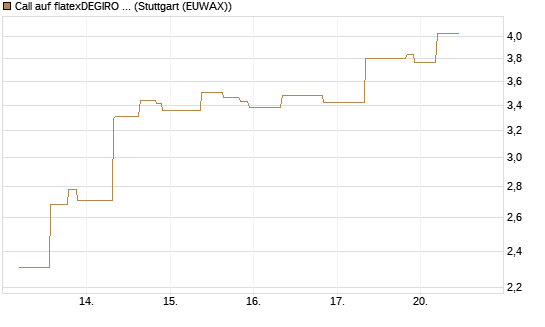 Call auf flatexDEGIRO SE [UniCredit Bank GmbH] Chart
