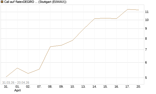 Call auf flatexDEGIRO SE [UniCredit Bank GmbH] Chart