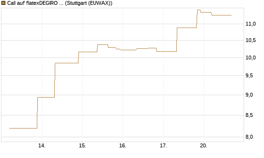 Call auf flatexDEGIRO SE [UniCredit Bank GmbH] Chart