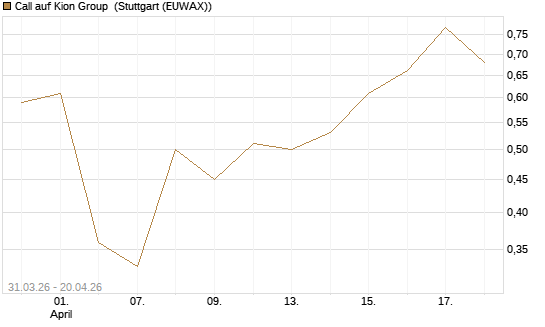 Call auf Kion Group [UniCredit Bank GmbH] Chart