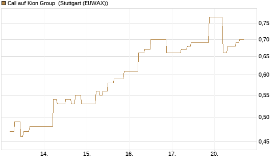 Call auf Kion Group [UniCredit Bank GmbH] Chart