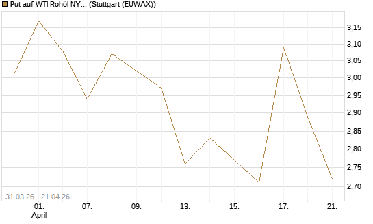 Put auf WTI Rohöl NYMEX 08/26 [UniCredit Bank GmbH] Chart