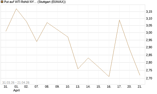 Put auf WTI Rohöl NYMEX 08/26 [UniCredit Bank GmbH] Chart