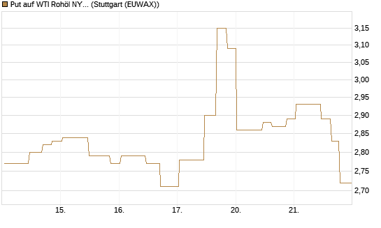Put auf WTI Rohöl NYMEX 08/26 [UniCredit Bank GmbH] Chart