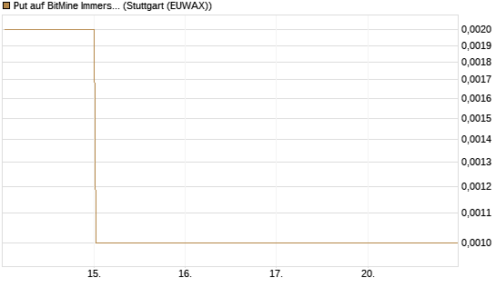Put auf BitMine Immersion Technologies Inc [Vontobel] Chart