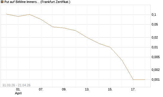 Put auf BitMine Immersion Technologies Inc [Vontobel] Chart