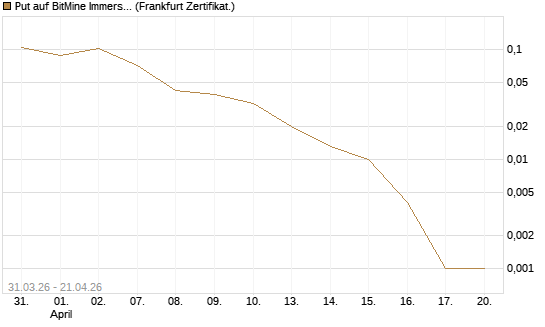Put auf BitMine Immersion Technologies Inc [Vontobel] Chart