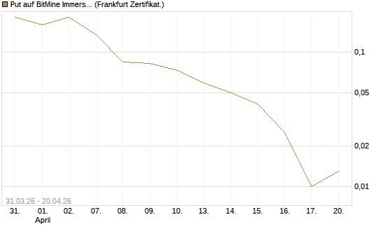 Put auf BitMine Immersion Technologies Inc [Vontobel] Chart