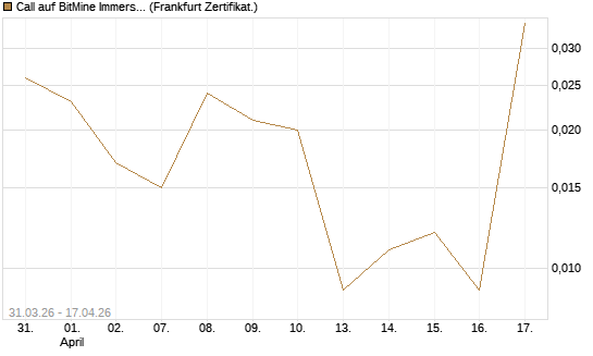 Call auf BitMine Immersion Technologies Inc [Vontobel] Chart