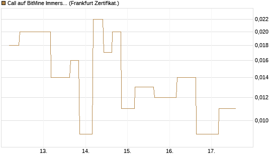 Call auf BitMine Immersion Technologies Inc [Vontobel] Chart