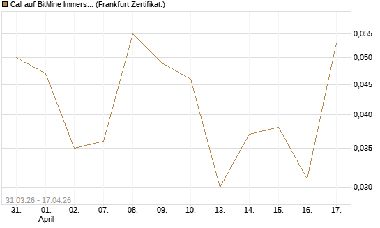 Call auf BitMine Immersion Technologies Inc [Vontobel] Chart