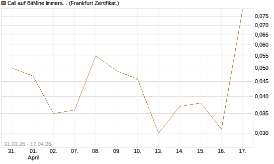 Call auf BitMine Immersion Technologies Inc [Vontobel] Chart