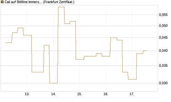 Call auf BitMine Immersion Technologies Inc [Vontobel] Chart