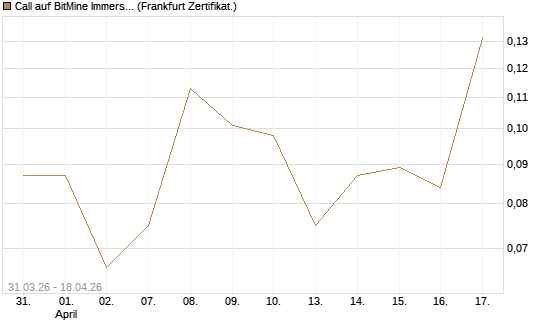 Call auf BitMine Immersion Technologies Inc [Vontobel] Chart