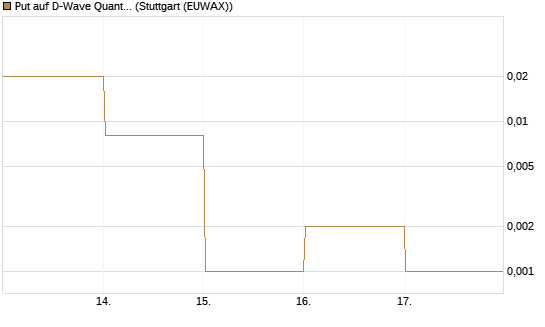Put auf D-Wave Quantum Systems Inc [Vontobel] Chart