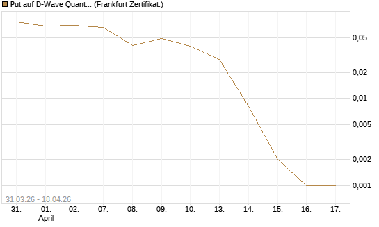 Put auf D-Wave Quantum Systems Inc [Vontobel] Chart