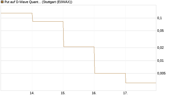Put auf D-Wave Quantum Systems Inc [Vontobel] Chart