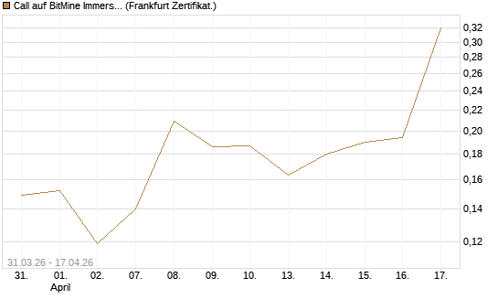 Call auf BitMine Immersion Technologies Inc [Vontobel] Chart