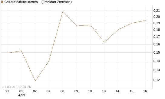 Call auf BitMine Immersion Technologies Inc [Vontobel] Chart