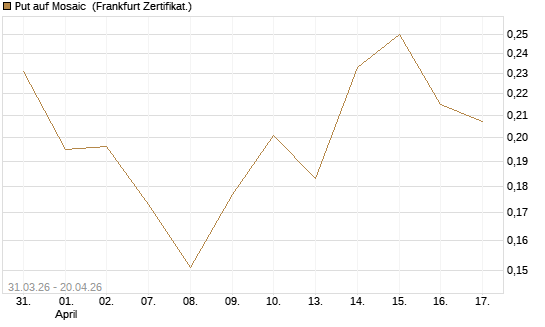 Put auf Mosaic [Vontobel] Chart